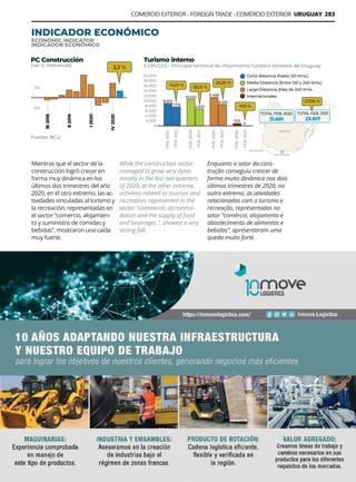Guía Logística y de Comercio Exterior XVIII - 2021 - 2022 - www.guialogistica.info
COMERCIO EXTERIOR - FOREIGN TRADE - COMÉRCIO EXTERIOR URUGUAY 283
Mientras que el sector de la
construcción logró crecer en
forma muy dinámica en los
últimos dos trimestres del año
2020, en el otro extremo, las ac-
tividades vinculadas al turismo y
la recreación, representadas en
el sector “comercio, alojamien-
to y suministro de comidas y
bebidas”, mostraron una caída
muy fuerte.
While the construction sector
managed to grow very dyna-
mically in the last two quarters
of 2020, at the other extreme,
activities related to tourism and
recreation, represented in the
sector “commerce, accommo-
dation and the supply of food
and beverages ”, showed a very
strong fall.
Enquanto o setor da cons-
trução conseguiu crescer de
forma muito dinâmica nos dois
últimos trimestres de 2020, no
outro extremo, as atividades
relacionadas com o turismo e
recreação, representadas no
setor “comércio, alojamento e
abastecimento de alimentos e
bebidas”, apresentaram uma
queda muito forte.
CAACUPE-MÍ
INDICADOR ECONÓMICO
ECONOMIC INDICATOR
INDICADOR ECONÔMICO
 