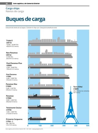 Guía Logística y de Comercio Exterior XVIII - 2021-2022 - www.guialogistica.info
50
Buquesdecarga
Cargo ships
Navios de carga
Evolución del tamaño de los buques / Evolution of ships size / Evolução do tamanho do navio
Guía Logística y de Comercio Exterior
50
 