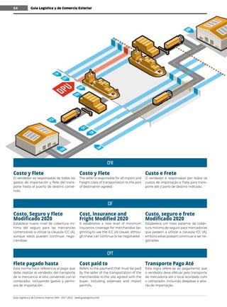 Guía Logística y de Comercio Exterior XVIII - 2021-2022 - www.guialogistica.info
54
CFR
CPT
CIF
Costo y Flete
El vendedor es responsable de todos los
gastos de importación y flete del trans-
porte hasta el puerto de destino conve-
nido.
Costo y Flete
The seller is responsible for all import and
freight costs of transportation to the port
of destination agreed.
Custo e Frete
O vendedor é responsável por todos os
custos de importação e frete para trans-
porte até o porto de destino indicado.
Flete pagado hasta
Esta norma hace referencia al pago que
debe realizar el vendedor del transporte
de la mercancía al sitio convenido con el
comprador, incluyendo gastos y permi-
sos de importación.
Cost paid to
Refers to the payment that must be paid
by the seller of the transportation of the
merchandise to the site agreed with the
buyer, including expenses and import
permits.
Transporte Pago Até
Esta regra refere-se ao pagamento que
o vendedor deve efetuar pelo transporte
da mercadoria até o local acordado com
o comprador, incluindo despesas e alva-
rás de importação.
Costo, Seguro y Flete
Modificado 2020
Establece nuevo nivel de cobertura mí-
nima del seguro para las mercancías
comenzando a utilizar la cláusula ICC (A),
aunque estos pueden continuar nego-
ciándose.
Cost, Insurance and
Fright Modified 2020
It establishes a new level of minimum
insurance coverage for merchandise be-
ginning to use the ICC (A) clause, althou-
gh these can continue to be negotiated.
Custo, seguro e frete
Modificado 2020
Estabelece um novo patamar de cober-
tura mínima de seguro para mercadorias
que passem a utilizar a cláusula ICC (A),
embora estas possam continuar a ser ne-
gociadas.
Guía Logística y de Comercio Exterior
54
 