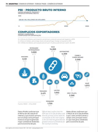 Guía Logística y de Comercio Exterior XVIII - 2021-2022 - www.guialogistica.info
74 ARGENTINA COMERCIO EXTERIOR - FOREIGN TRADE - COMÉRCIO EXTERIOR
SOJA
14.865
27,1 % AUTOMOTRIZ
4.309
7,9 % CARNE Y
CUERO BOVINO
3.368
6,1 %
MAICERO
6.151
11,2 %
PETROLERO
PETROQUÍMICO
3.660
6,7 %
TRIGUERO
2.471
4,5 %
PESQUERO
1.730
3,2 %
LÁCTEO
1.002
1,8 %
ORO Y PLATA
2.366
4,3 %
MANÍ
1.073
2,0 %
En millones de dólares, participación porcentual y variación porcentual respecto a 2019.
In millions of dollars, percentage share and percentage change compared to 2019.
Em milhões de dólares, participação percentual e mudança percentual a partir de 2019.
Fuente: INDEC - Cifras 2020
COMPLEJOS EXPORTADORES
EXPORT COMPLEXES
COMPLEXOS DE EXPORTAÇÃO
PBI - PRODUCTO BRUTO INTERNO
GROSS DOMESTIC PRODUCT
PRODUTO INTERNO BRUTO
Datos oficiales confirman que
el PIB fue de U$S 328,28 mil
millones y que el sector primario
(con el campo como principal
motor) es el que ha generado
mayor cantidad de dividendos
para la economía del país.
Official data confirm that the
GDP was US $ 328.28 billion and
that the primary sector (with the
countryside as the main engine)
is the one that has generated the
greatest amount of dividends for
the country’s economy.
Dados oficiais confirmam que
o PIB foi de US $ 328,28 bilhões
e que o setor primário (tendo o
campo como principal motor)
é o que mais gerou dividendos
para a economia do país.
 