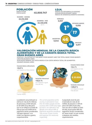 Guía Logística y de Comercio Exterior XVIII - 2021-2022 - www.guialogistica.info
76 ARGENTINA COMERCIO EXTERIOR - FOREIGN TRADE - COMÉRCIO EXTERIOR
La población actual del país se
estima en más de 45 millones
de personas y el IDH del país
es de 0,845 (muy alto) pero
que no se refleja en el estilo de
vida ya que casi el 40% de los
argentinos serían considerados
“de bajos ingresos” si se
miden sus ingresos y gastos,
respectivamente.
POBLACIÓN
POPULATION
POPULAÇÃO
VALORIZACIÓN MENSUAL DE LA CANASTA BÁSICA
ALIMENTARIA Y DE LA CANASTA BÁSICA TOTAL.
GRAN BUENOS AIRES
MONTHLY VALUATION OF THE BASIC FOOD BASKET AND THE TOTAL BASIC FOOD BASKET.
GREATER BUENOS AIRES
AVALIAÇÃO MENSAL DA CESTA BÁSICA E DA CESTA BÁSICA TOTAL DE ALIMENTOS.
GRANDE BUENOS AIRES
I.D.H.
ÍNIDICE DE DESARROLLO HUMANO
HUMAN DEVELOPMENT INDEX
ÍNDICE DE DESENVOLVIMENTO HUMANO
MUJERES - WOMEN
23.315.929
50,9 %
Canasta básica alimentaria
+2,8 %
con respecto al mes anterior
Canasta básica total
+2,4 %
con respecto al mes
anterior
Variación Interanual
+53,4 %
con respecto a igual
mes del año Variación Interanual
+49,6 %
con respecto a igual
mes del año
NORUEGA
0,957
ESTADOS UNIDOS
0,926
ARGENTINA
0,845
URUGUAY
0,817
45.808.747
HOMBRES - MEN
22.492.818
49,1 %
$ 8.875
$ 20.856
Fuente: INDEC
The current population of the
country is estimated at more
than 45 million people and the
country’s HDI is 0.845 (very high)
but that is not reflected in the
lifestyle since almost 40% of
Argentines would be considered
“low income ”if your income
and expenses are measured,
respectively.
A população atual do país
é estimada em mais de 45
milhões de pessoas e o IDH do
país é de 0,845 (muito alto),
mas isso não se reflete no estilo
de vida, já que quase 40% dos
argentinos seriam considerados
de “baixa renda” se suas receitas
e despesas são medidos,
respectivamente.
 