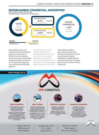 Guía Logística y de Comercio Exterior XVIII - 2021 - 2022 - www.guialogistica.info
COMERCIO EXTERIOR - FOREIGN TRADE COMÉRCIO EXTERIOR ARGENTINA 77
Especialistas creen que el
intervencionismo de mercado
puesto en marcha por el
Ministro Guzmán, podría a
futuro hacer que sea imposible
estabilizar la macro economía
sin un ajuste fiscal, algo que
va en contra de las líneas del
gobierno.
INTERCAMBIO COMERCIAL ARGENTINO
ARGENTINE TRADE EXCHANGE
INTERCÂMBIO COMERCIAL ARGENTINO
10.816
millones
de dólares
+49,3%
1.470
millones
de dólares
Exportaciones Importaciones
EXPORTACIONES
6.143
millones de dólares
IMPORTACIONES
4.673
millones de dólares
41,3 %
61,5 %
56,8% 43,2%
SALDO
COMERCIAL
Specialists believe that the
market interventionism
launched by Minister Guzmán
could in the future make it
impossible to stabilize the
macroeconomy without a fiscal
adjustment, something that goes
against the government’s lines.
Especialistas acreditam
que o intervencionismo de
mercado lançado pelo ministro
Guzmán pode no futuro
inviabilizar a estabilização da
macroeconomia sem um ajuste
fiscal, o que vai contra as linhas
do governo.
MW LOGÍSTICA
 