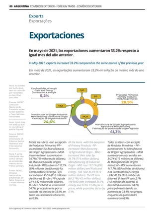 Guía Logística y de Comercio Exterior XVIII - 2021-2022 - www.guialogistica.info
80 ARGENTINA COMERCIO EXTERIOR - FOREIGN TRADE - COMÉRCIO EXTERIOR
Exportaciones
Exports
Exportações
En mayo de 2021, las exportaciones aumentaron 33,2% respecto a
igual mes del año anterior.
In May 2021, exports increased 33.2% compared to the same month of the previous year.
Em maio de 2021, as exportações aumentaram 33,2% em relação ao mesmo mês do ano
anterior.
Todos los rubros –con excepción
de Productos Primarios -PP–
ascendieron: las Manufacturas
de Origen Agropecuario - MOA
incrementaron sus ventas en
34,7% (719 millones de dólares);
las Manufacturas de Origen
Industrial - MOI subieron 117,7%
(899 millones de dólares) y los
Combustibles y Energía - CyE
ascendieron 45,5% (110 millones
de dólares). El rubro PP cayó de
2,1% (-42 millones de dólares).
El rubro de MOA se incrementó
34,7%, principalmente por la
suba de los precios de 33,4%, en
tanto las cantidades lo hicieron
en 0,9%.
All the items –with the exception
of Primary Products –PP–
increased: Manufacturing	
of Agricultural Origin - MAO
increased their sales by
34.7% (719 million dollars);
Manufacturing of Industrial
Origin - MIO rose 117.7% (899
million dollars) and Fuels and
Energy - F&E rose 45.5% (110
million dollars). The PP item
fell 2.1% (-42 million dollars).
The MAO item increased 34.7%,
mainly due to the 33.4% rise in
prices, while quantities did so by
0.9%.
Todos os itens –com exceção
de Produtos Primários – PP –
aumentaram: As Manufaturas
de Origem Agropecuária - MOA
aumentaram suas vendas em
34,7% (719 milhões de dólares);
As Manufaturas de Origem
Industrial - MOI aumentaram
117,7% (899 milhões de dólares)
e os Combustíveis e Energia
- C&E 45,5% (110 milhões de
dólares). O item PP caiu 2,1%
(-42 milhões de dólares). O
item MOA aumentou 34,7%,
principalmente devido ao
aumento de 33,4% nos preços,
enquanto as quantidades
aumentaram 0,9%.
Nota: los totales
por suma pue-
den no coincidir
por redondeo
en las cifras
parciales.
Fuente: INDEC,
Dirección
Nacional de
Estadísticas del
Sector Externo
y Cuentas Inter-
nacionales
Note: totals may
not add up due
to rounding of
partial figures.
Source: INDEC,
National
Directorate of
External Sector
Statistics and
International
Accounts.
Nota: A soma
total pode não
somar devido
ao arredonda-
mento de nú-
meros parciais.
Fonte: INDEC,
Direção
Nacional de
Estatísticas do
Setor Externo e
Contas Interna-
cionais.
 