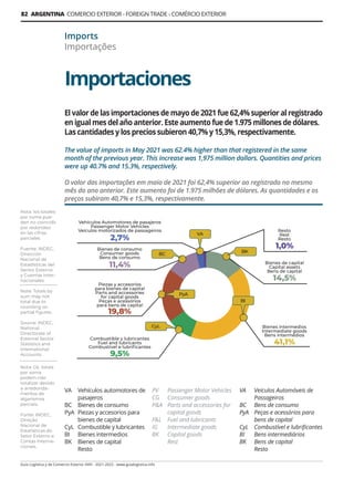 Guía Logística y de Comercio Exterior XVIII - 2021-2022 - www.guialogistica.info
82 ARGENTINA COMERCIO EXTERIOR - FOREIGN TRADE - COMÉRCIO EXTERIOR
Importaciones
Imports
Importações
El valor de las importaciones de mayo de 2021 fue 62,4% superior al registrado
en igual mes del año anterior. Este aumento fue de 1.975 millones de dólares.
Las cantidades y los precios subieron 40,7% y 15,3%, respectivamente.
The value of imports in May 2021 was 62.4% higher than that registered in the same
month of the previous year. This increase was 1,975 million dollars. Quantities and prices
were up 40.7% and 15.3%, respectively.
O valor das importações em maio de 2021 foi 62,4% superior ao registrado no mesmo
mês do ano anterior. Este aumento foi de 1.975 milhões de dólares. As quantidades e os
preços subiram 40,7% e 15,3%, respectivamente.
Nota: los totales
por suma pue-
den no coincidir
por redondeo
en las cifras
parciales.
Fuente: INDEC,
Dirección
Nacional de
Estadísticas del
Sector Externo
y Cuentas Inter-
nacionales
Note: Totals by
sum may not
total due to
rounding on
partial figures.
Source: INDEC,
National
Directorate of
External Sector
Statistics and
International
Accounts.
Nota: Os totais
por soma
podem não
totalizar devido
a arredonda-
mentos de
algarismos
parciais.
Fonte: INDEC,
Direção
Nacional de
Estatísticas do
Setor Externo e
Contas Interna-
cionais.
VA	 Vehículos automotores de 	
	pasajeros
BC	 Bienes de consumo
PyA	 Piezas y accesorios para 		
	 bienes de capital
CyL	 Combustible y lubricantes
BI	 Bienes intermedios
BK	 Bienes de capital
	Resto
PV	 Passenger Motor Vehicles
CG	 Consumer goods
P&A	 Parts and accessories for 	
	 capital goods
F&L	 Fuel and lubricants
IG	 Intermediate goods
BK	 Capital goods
	Rest
VA	 Veículos Automóveis de 		
	Passageiros
BC	 Bens de consumo
PyA	 Peças e acessórios para 		
	 bens de capital
CyL	 Combustível e lubrificantes
BI	 Bens intermediários
BK	 Bens de capital
	Resto
 