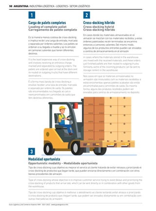 98 ARGENTINA INDUSTRIA LOGÍSTICA - LOGISTICS - SETOR LOGÍSTICO
Guía Logística y de Comercio Exterior XVIII - 2021-2022 - www.guialogistica.info
Carga de palets completos
Loading of complete pallet
Carregamento de palete completo
Modalidad oportunista
Opportunistic modality - Modalidade oportunista
Cross-docking híbrido
Cross-docking hybrid
Cross-docking híbrido
1
3
2
Es la manera menos costosa de cross-docking
e implica recibir una carga de entrada, marcada
y separada por órdenes salientes. Los pallets se
ordenan a su llegada a muelle y se re-enrutan
en camiones salientes que tienen diferentes
destinos.
It is the least expensive way of cross-docking
and involves receiving an entrance charge,
marked and separated by outgoing orders. The
pallets are ordered upon arrival at the dock and
re-routed on outgoing trucks that have different
destinations.
É a forma mais barata de cross-docking e
envolve receber uma taxa de entrada, marcada
e separada por ordens de saída. Os paletes
são encomendados na chegada ao cais e
reencaminhados em caminhões de saída que
têm destinos diferentes.
Tipo de cross-docking cuyo objetivo es mejorar el servicio al cliente tratando de evitar retrasos y priorizando el
cross-docking de productos que llegan tarde, que pueden enviarse directamente o en combinación con otros
bienes procedentes del almacén.
Type of cross-docking whose objective is to improve customer service trying to avoid delays and prioritizing the
cross-docking of products that arrive late, which can be sent directly or in combination with other goods from
the warehouse.
Tipo de cross-docking cujo objetivo é melhorar o atendimento ao cliente tentando evitar atrasos e priorizando
o cross-docking de produtos que chegam tarde, que podem ser enviados diretamente ou em combinação com
outras mercadorias do armazém.
En casos donde los materiales almacenados en el
almacén se mezclan con los materiales recibidos, y estas
órdenes paletizadas recién terminadas se encamina
entonces a camiones salientes. Del mismo modo,
algunos de los productos entrantes pueden ser enviados
a centros de almacenamiento en el almacén
In cases where the materials stored in the warehouse
are mixed with the received materials, and these orders
just finished pallets are then routed to outgoing trucks.
Similarly, some of the incoming products can be sent to
storage centers in the warehouse.
Nos casos em que os materiais armazenados no
armazém são misturados com os materiais recebidos, e
estas encomendas apenas paletes acabadas são então
encaminhadas para caminhões de saída. Da mesma
forma, alguns dos produtos recebidos podem ser
enviados para centros de armazenamento no depósito.
 