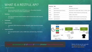 WHAT IS A RESTFUL API?
• Uniform Interface
• Resources (Nouns) URI’s that HTTP Verbs act on. The uniform interface
allows Client / Server to evolve independently.
• Stateless
• Ever have back button issues? Stateless does not care what order requests
are made in.
• Cacheable
• Client-Server
• Separation, client should not manage database, server should not manage
UI.
• Layered System
• Can uses layered system, cache, middle ware, load balancing, redundancy
etc.
https://api.example.com/v1/resource/identifier/relation?filtersortParams=value GitHub's API lets you star a gist with
PUT /gists/:id/star and unstar
with DELETE /gists/:id/star.
 