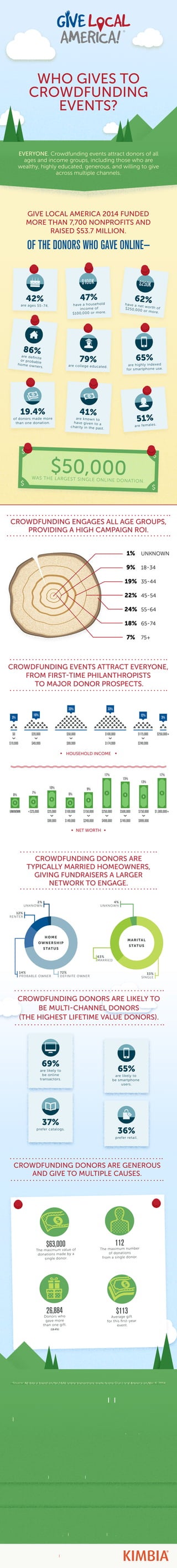 WHO GIVES TO 
CROWDFUNDING 
EVENTS? 
EVERYONE. Crowdfunding events attract donors of all 
ages and income groups, including those who are 
wealthy, highly educated, generous, and willing to give 
across multiple channels. 
GIVE LOCAL AMERICA 2014 FUNDED 
MORE THAN 7,700 NONPROFITS AND 
RAISED $53.7 MILLION. 
OF THE DONORS WHO GAVE ONLINE— 
62% 
have a net worth of 
$250,000 or more. 
65% 
are highly indexed 
for smartphone use. 
47% 
have a household 
income of 
$100,000 or more. 
42% 
are ages 55-74. 
CROWDFUNDING ENGAGES ALL AGE GROUPS, 
PROVIDING A HIGH CAMPAIGN ROI. 
CROWDFUNDING EVENTS ATTRACT EVERYONE, 
12% 
RENTER 
FROM FIRSTTIME PHILANTHROPISTS 
TO MAJOR DONOR PROSPECTS. 
2% 
UNKNOWN 
UNKNOWN 
1834 
3544 
22% 4554 
65% 
are likely to 
be smartphone 
users. 
CROWDFUNDING DONORS ARE GENEROUS 
AND GIVE TO MULTIPLE CAUSES. 
3% 
16% 
33% 33% 
12% 3% 
$0 
$19,999 
$20,000 
$49,999 
$50,000 
$99,999 
$100,000 
$174,999 
$175,000 
$249,999 
$250,000+ 
UNKNOWN $25,000 $25,000 
$99,000 
$100,000 
$149,000 
$150,000 
$249,000 
$250,000 
$499,000 
$500,000 
$749,000 
$750,000 
$999,000 
$1,000,000+ 
HOUSEHOLD INCOME 
NET WORTH 
6% 
$ 
CROWDFUNDING DONORS ARE 
TYPICALLY MARRIED HOMEOWNERS, 
GIVING FUNDRAISERS A LARGER 
NETWORK TO ENGAGE. 
HOME 
OWNERSHIP 
STATUS 
MARITAL 
STATUS 
33% 
SINGLE 
63% 
MARRIED 
4% 
UNKNOWN 
72% 
DEFINITE OWNER 
14% 
PROBABLE OWNER 
$63,000 
The maximum value of 
donations made by a 
single donor. 
112 
The maximum number 
of donations 
from a single donor. 
26,884 
Donors who 
gave more 
than one gift. 
19.4% 
$113 
Average gift 
for this first-year 
event. 
51% 
are females. 
86% 
are definite 
or probable 
home owners. 
19.4% 
of donors made more 
than one donation. 
79% 
are college educated. 
41% 
are known to 
have given to a 
charity in the past. 
$50,000 
WAS THE LARGEST SINGLE ONLINE DONATION. 
1% 
9% 
19% 
24% 
5564 
6574 
75+ 
18% 
7% 
69% 
are likely to 
be online 
transactors. 
37% 
prefer catalogs. 36% 
prefer retail. 
SO WHAT ARE YOU WAITING FOR? 
If you’re interested in joining Give Local America or hosting 
your own Giving Day, contact Lori Finch, Vice President of 
Community Giving, at lori@kimbia.com. 
MARK YOUR CALENDAR 
FOR THE NEXT GIVE LOCAL AMERICA ON 
MAY 5, 2015 
WWW.G I V E LO C A L A M E R I C A .ORG 
O R G A N I Z E D A N D P O W E R E D B Y 
$ 
6% 
10% 
7% 
9% 
17% 
15% 
13% 
17% 
$ 
$ 
$ 
$ 
$ 
$ 
CROWDFUNDING DONORS ARE LIKELY TO 
BE MULTICHANNEL DONORS 
THE HIGHEST LIFETIME VALUE DONORS. 
Source: All data is based on the 144K online transactions made during Give Local America on May 6, 2014. 
#givelocal15 
$ 

