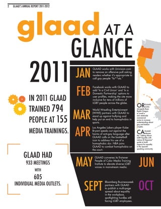 2   GLAAD’S ANNUAL REPORT 2011-2012




       glaad AT A
                                      GLANCE
                 2011                 JAN
                                      FEB
                                            GLAAD works with Univision.com
                                            to remove an offensive poll asking
                                            readers whether it’s appropriate to
                                            call gay people “fa**ots.”


                                            Facebook works with GLAAD to
                                            add ‘In a Civil Union’ and ‘In a
                                            Domestic Partnership’ options to

                 IN 2011 GLAAD              user profiles, making the site more
                                            inclusive for tens of millions of
                                            LGBT people across the globe.
                                                                                   OR
                 TRAINED 794
                                                                                               GLAAD
                                                                                               works




                                      MAR
                                                                                   alongside Basic
                                            World Wrestling Entertainment          Rights Oregon
                                            (WWE) partners with GLAAD to           to unveil a



                 PEOPLE AT 155
                                            stand up against bullying and          new statewide
                                                                                   commercial
                                            help put an end to homophobia in       series to increase
                                            sports.                                understanding about
                                                                                   gay and lesbian




                                      APR
                                                                                   couples.
                                            Los Angeles Lakers player Kobe
                 MEDIA TRAININGS.           Bryant speaks out against the
                                            harms of anti-gay language after       CA        GLAAD
                                                                                             releases
                                                                                   the “Talking About
                                            GLAAD calls on the basketball          LGBT Equality with
                                            icon to address his use of a           Latinos & Hispanics”
                                                                                   guide to build
                                            homophobic slur. NBA joins             support for equality
                                            GLAAD to combat homophobia on          in the Spanish-
                                                                                   speaking community.
                                            the court.

            GLAAD HAD
                                      MAY                                            JUN
                                             GLAAD convenes its first-ever
                                             People of Color Media Training
              933 MEETINGS                   Institute to elevate diverse LGBT
                                             voices in mainstream media.
                      WITH

                     605
                                       SEPT                                          OCT
                                                      Bloomberg Businessweek
     INDIVIDUAL MEDIA OUTLETS.                        partners with GLAAD
                                                      to publish a multi-page
                                                      spread about equality
                                                      in the workplace,
                                                      spotlighting hurdles still
                                                      facing LGBT employees.
 