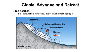 Glacial Advance and Retreat
< Toe position.
= If accumulation < ablation, the toe will retreat upslope.
 