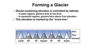 Forming a Glacier
< Glacier-sustaining elevation is controlled by latitude.
= In polar regions, glaciers form at sea level.
= In equatorial regions, glaciers form above 5 km elevation.
< This elevation is marked by the “snow line.”
 