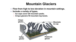 Mountain Glaciers
< Flow from high to low elevation in mountain settings.
< Include a variety of types.
= Ice caps cover tall mountain peaks.
= Cirque glaciers fill mountain top bowls.
 