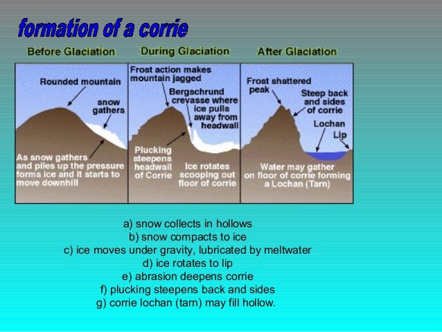 Glacial Erosion
