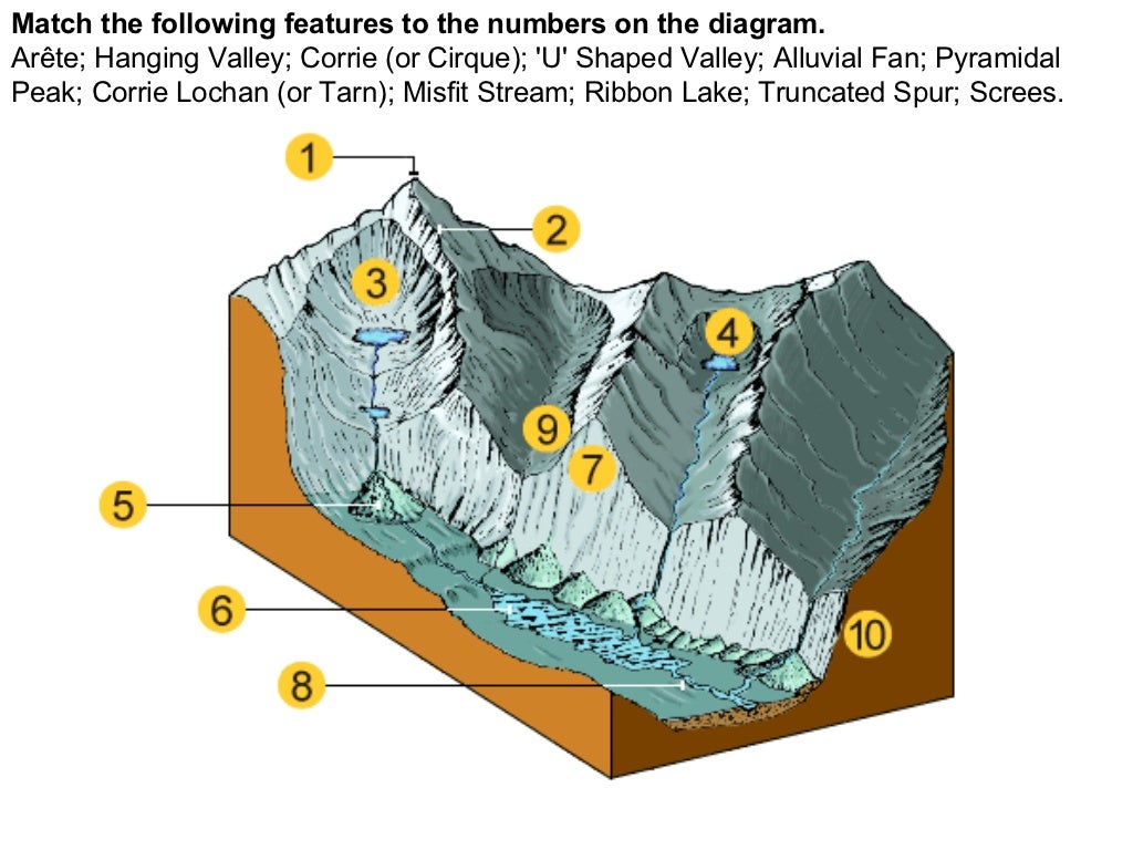 Glacial landforms