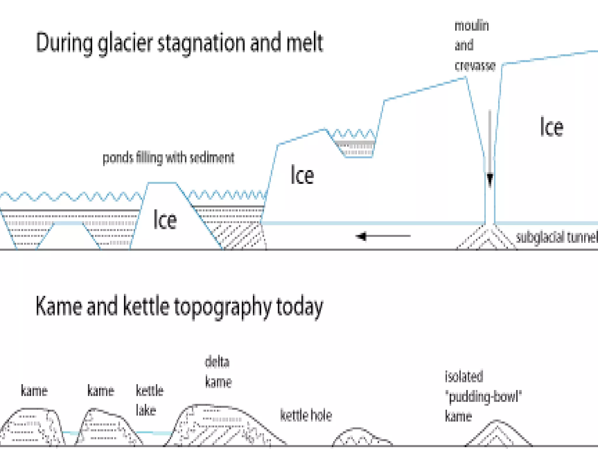 Glacial Landforms As Level Geography Pptx