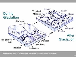 57
How selected features of continental glaciation, including kames, originated.
 