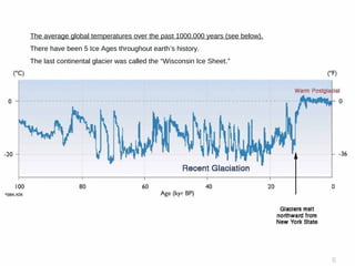 6
The average global temperatures over the past 1000,000 years (see below).
There have been 5 Ice Ages throughout earth’s history.
The last continental glacier was called the “Wisconsin Ice Sheet.”
6
 