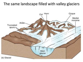 The same landscape filled with valley glaciers
 