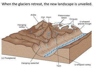 When the glaciers retreat, the new landscape is unveiled.
 