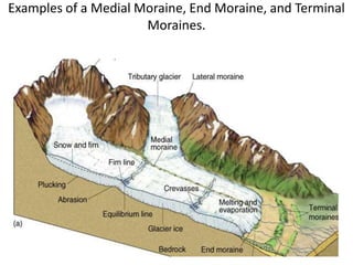 Examples of a Medial Moraine, End Moraine, and Terminal
Moraines.
 