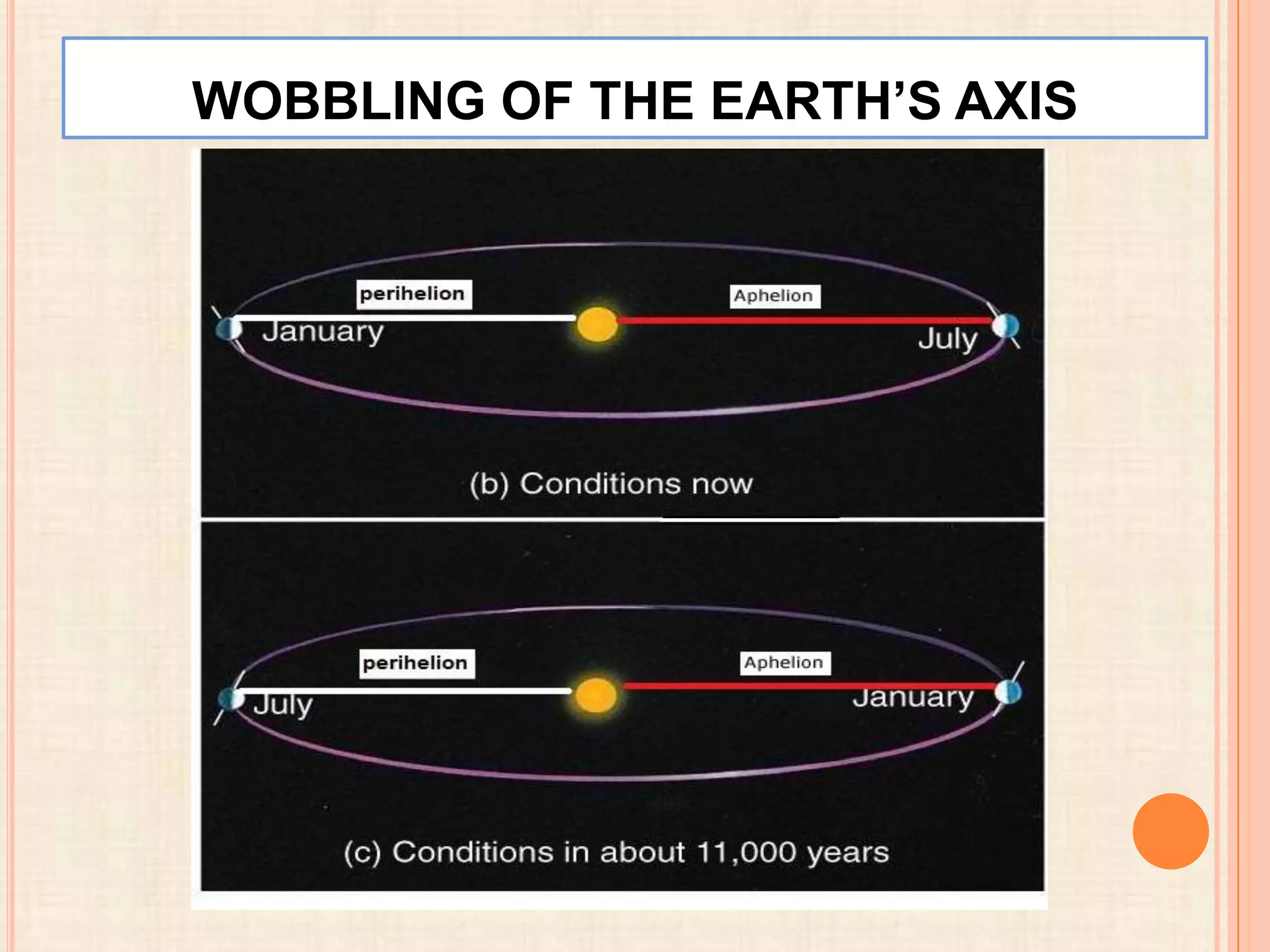 WOBBLING OF THE EARTH’S AXIS

 