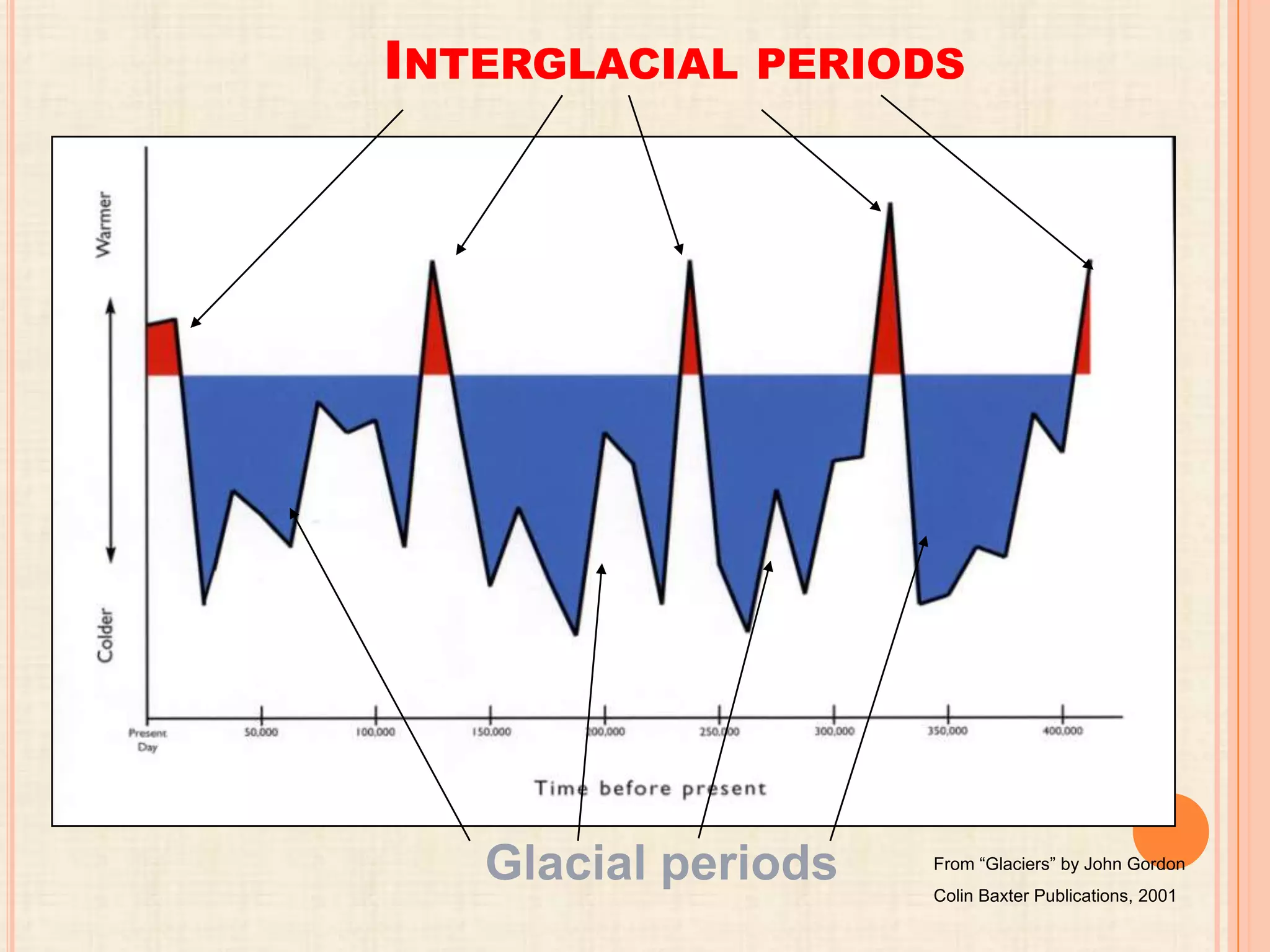 INTERGLACIAL

PERIODS

Glacial periods

From “Glaciers” by John Gordon
Colin Baxter Publications, 2001

 