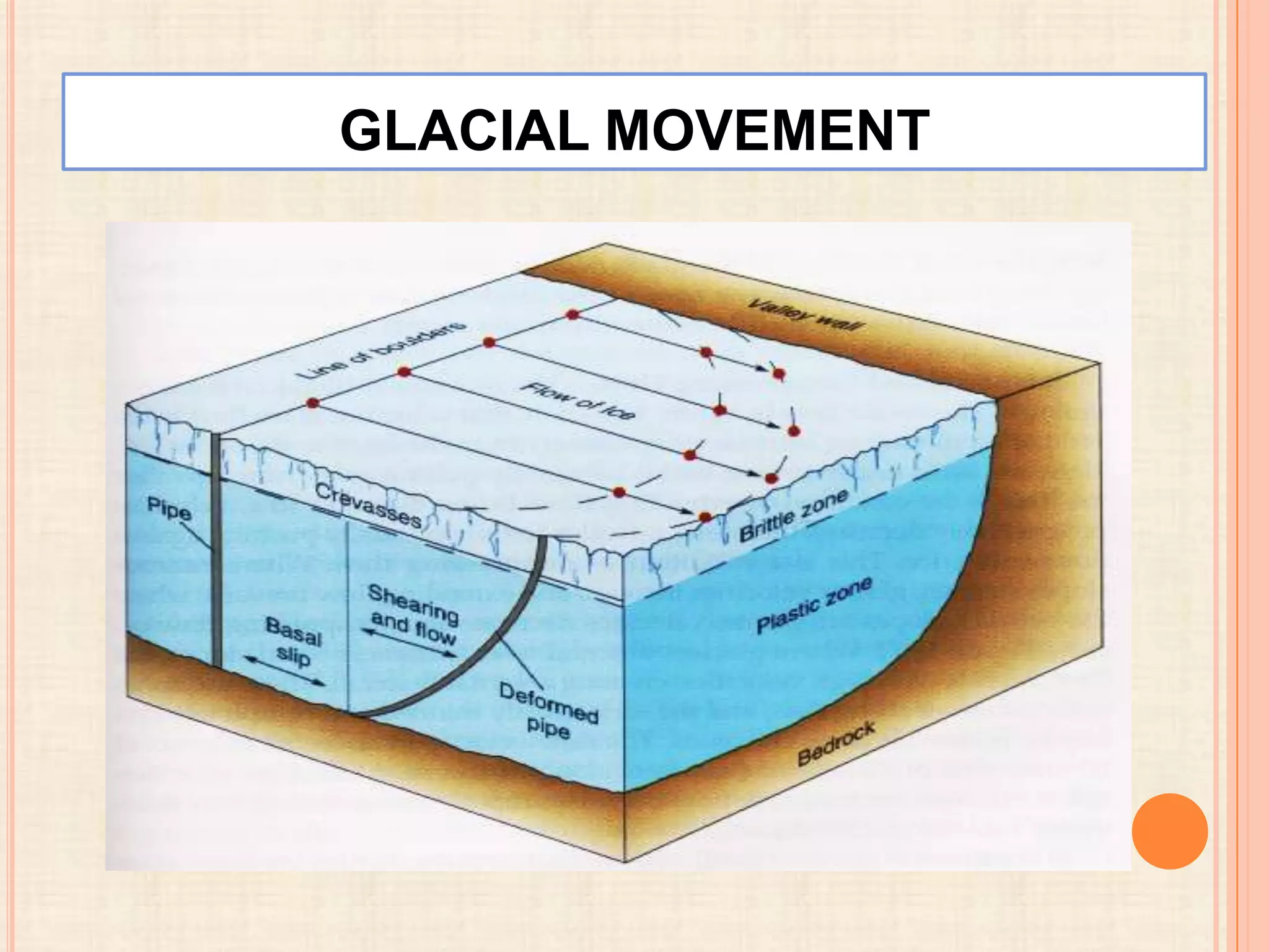 GLACIAL MOVEMENT

 