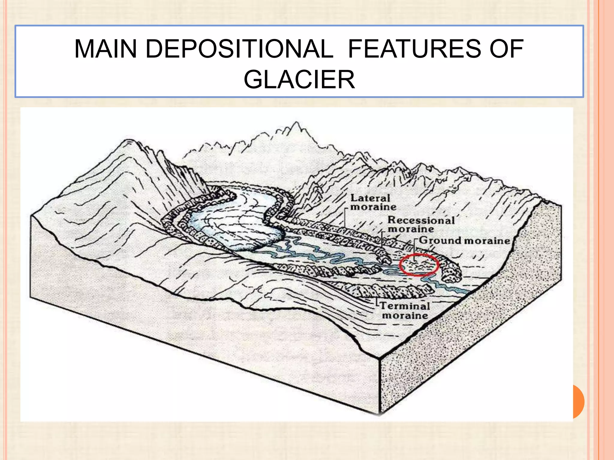 MAIN DEPOSITIONAL FEATURES OF
GLACIER

 