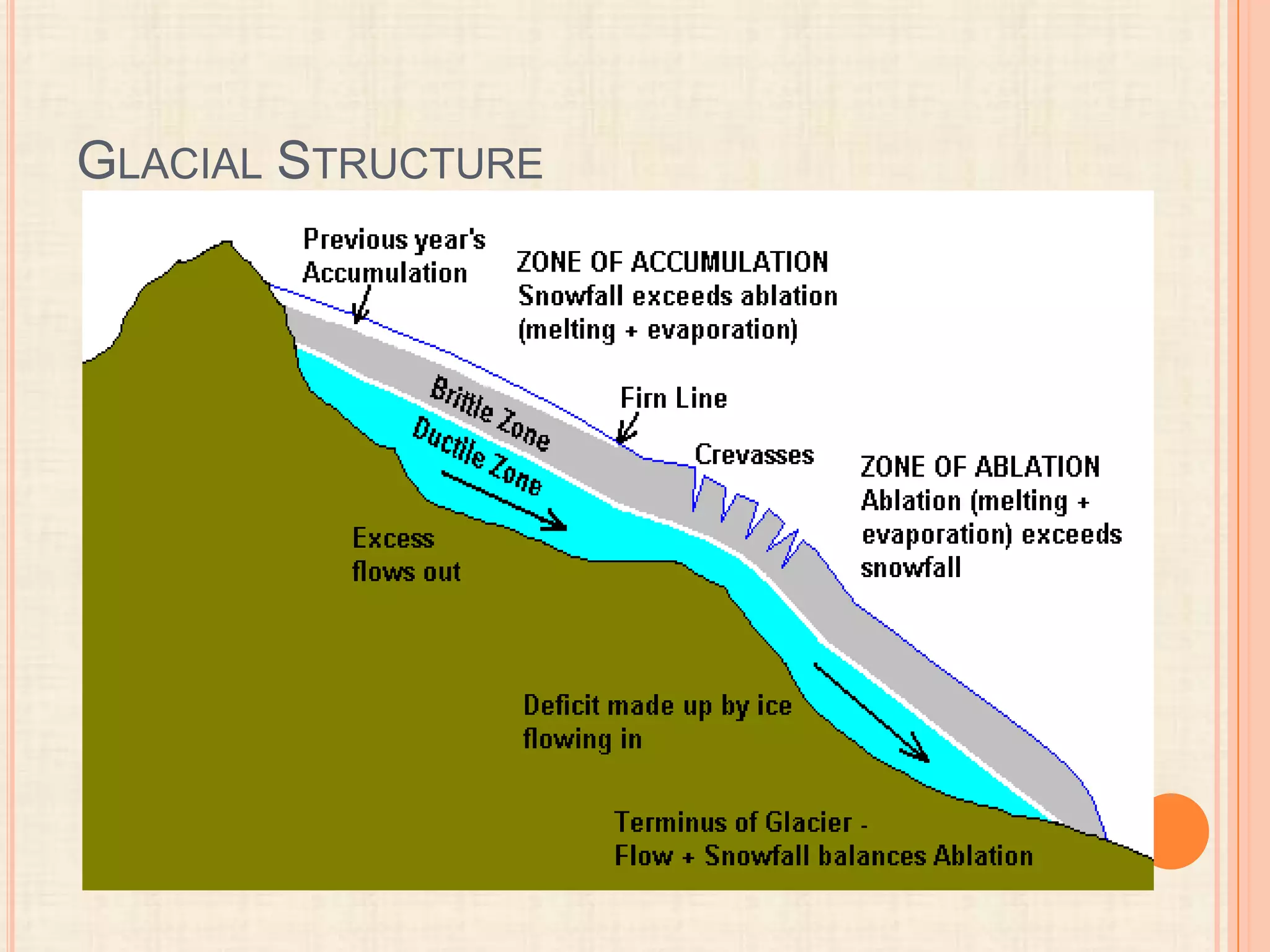 GLACIAL STRUCTURE

 