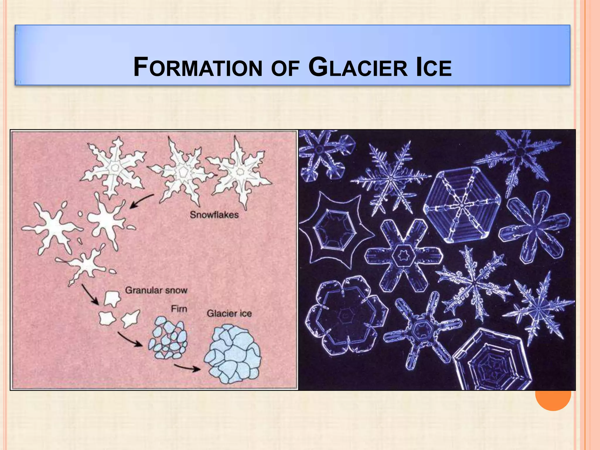 FORMATION OF GLACIER ICE

 