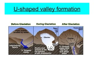 U-shaped valley formation 