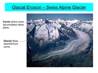Glacial Erosion – Swiss Alpine Glacier Corrie  where snow accumulation takes place. Glacier  flows downhill from corrie. 