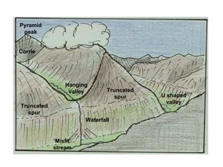 Receding tributary glacier Medial moraines Former height of glacier Main valley glacier Hanging valley Truncated spur U shaped valley ‘ Misfit’ stream Waterfall Corrie Pyramid peak Truncated spur 