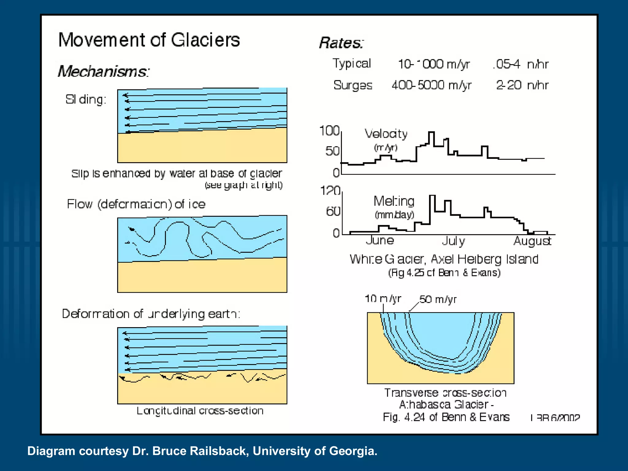 Diagram courtesy Dr. Bruce Railsback, University of Georgia.