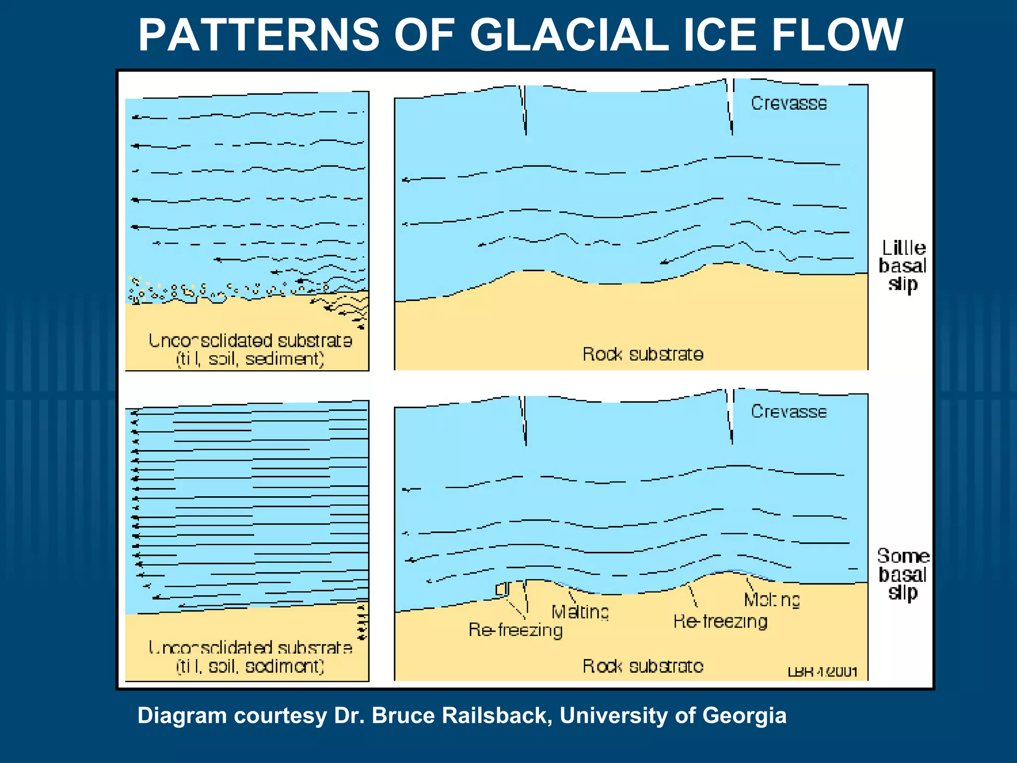 Diagram courtesy Dr. Bruce Railsback, University of Georgia PATTERNS OF GLACIAL ICE FLOW