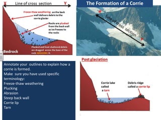 Annotate your outlines to explain how a
corrie is formed.
Make sure you have used specific
terminology:
Freeze-thaw weathering
Plucking
Abrasion
Steep back wall
Corrie lip
Tarn
Corrie lake
called
a tarn
Debris ridge
called a corrie lip
Freeze-thaw weatheringFreeze-thaw weathering
The Formation of a Corrie
 