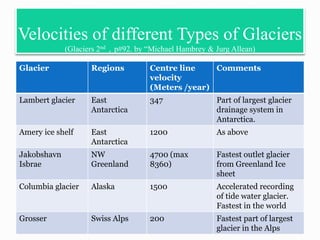 Velocities of different Types of Glaciers
(Glaciers 2nd , p#92. by “Michael Hambrey & Jurg Allean)
Glacier Regions Centre line
velocity
(Meters /year)
Comments
Lambert glacier East
Antarctica
347 Part of largest glacier
drainage system in
Antarctica.
Amery ice shelf East
Antarctica
1200 As above
Jakobshavn
Isbrae
NW
Greenland
4700 (max
8360)
Fastest outlet glacier
from Greenland Ice
sheet
Columbia glacier Alaska 1500 Accelerated recording
of tide water glacier.
Fastest in the world
Grosser Swiss Alps 200 Fastest part of largest
glacier in the Alps
 
