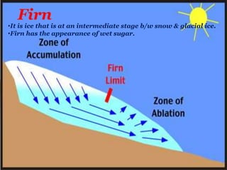 Firn
•It is ice that is at an intermediate stage b/w snow & glacial ice.
•Firn has the appearance of wet sugar.
 