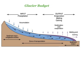 Glacier Budget
 