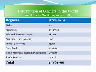 Distribution of Glaciers in the World
(World Glacier Monitoring service, 1989)
Regions Area (km2)
Africa 10
Antarctica 13593310
Asia and Eastern Europe 185211
Australia ( New Zealand) 860
Europe ( western) 53967
Greenland 1726400
North America ( excluding Greenland) 276100
South America 25908
Total 15861766
 