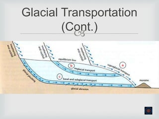 
Glacial Transportation
(Cont.)
a
c
b
 