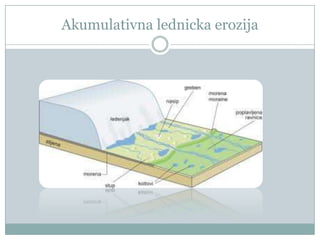 Akumulativna lednicka erozija

 