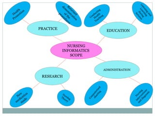 NURSING INFORMATICS  SCOPE PRACTICE EDUCATION RESEARCH ADMINISTRATION Health Promotion Returned demonstration of the procedures Conducting Health Teaching Listening and Learning during lectures New medication made Nursing  interventions and diagnosis Computerized  charting Nursing Theory 