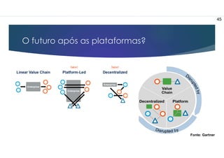 O futuro após as plataformas?
45
Fonte: Gartner
 