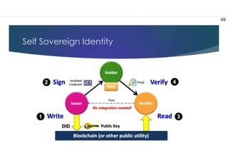Self Sovereign Identity
49
 