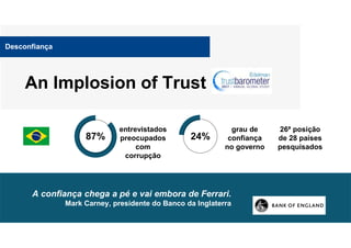entrevistados
preocupados
com
corrupção
grau de
confiança
no governo
87% 24%
An Implosion of Trust
26ª posição
de 28 países
pesquisados
A confiança chega a pé e vai embora de Ferrari.
Mark Carney, presidente do Banco da Inglaterra
Desconfiança
 
