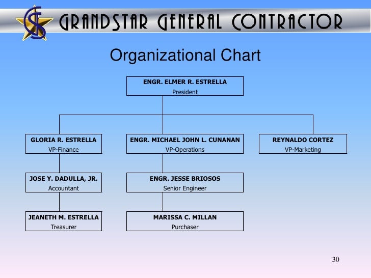 Maynilad Organizational Chart