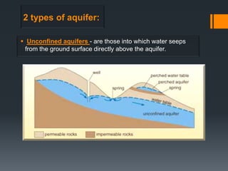 2 types of aquifer:

 Unconfined aquifers - are those into which water seeps
 from the ground surface directly above the aquifer.
 