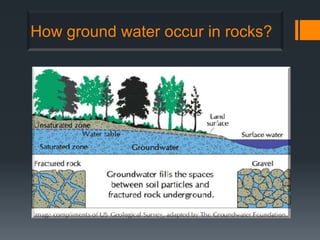 How ground water occur in rocks?
 
