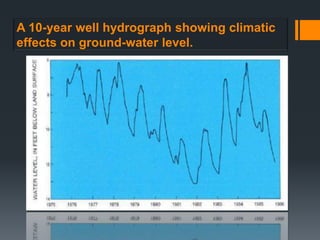 A 10-year well hydrograph showing climatic
effects on ground-water level.
 