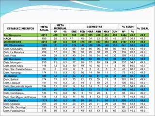 ESTABLECIMIENTOS META ANUAL META MENSUAL I SEMESTRE % ACUM % IDEAL Nº % ENE FEB MAR ABR MAY JUN Nº % Red Morropón 4915 410 8.3 368 423 365 436 414 438 2444 49.7 49.9 HACH 699 58 8.3 47 48 34 33 50 45 257 36.8 49.9 MICROREDES 4216 351 8.3 321 375 331 403 364 393 2187 51.9 49.9 MR. Chulucanas 1569 131 8.3 124 142 108 168 148 151 841 53.6 49.9 Distr. Chulucans 896 75 8.3 66 78 66 96 88 89 483 53.9 49.9 Distr. La Matanza 209 17 8.3 18 30 26 38 20 27 159 76.1 49.9 Distr. Frias 464 39 8.3 40 34 16 34 40 35 199 42.9 49.9 MR. Morropon 632 53 8.3 64 68 55 50 54 59 350 55.4 49.9 Distr. Morropón 250 21 8.3 27 26 17 19 24 24 137 54.8 49.9 Distr. Bnos Aires 148 12 8.3 19 19 16 15 14 16 99 66.9 49.9 Distr. Sta. Calatde Mosa 60 5 8.3 6 7 8 6 5 9 41 68.3 49.9 Distr. Yamango 174 15 8.3 12 16 14 10 11 10 73 42.0 49.9 Mr. Salitral 499 42 8.3 43 54 46 61 46 48 298 59.7 49.9 Distr. Salitral 174 15 8.3 13 21 23 35 11 17 120 69.0 49.9 Distr. Lalaquiz 191 16 8.3 21 19 9 19 21 16 105 55.0 49.9 Distr. San juan de bigote 134 11 8.3 9 14 14 7 14 15 73 54.5 49.9 Mr. Canchaque 342 29 8.3 24 22 23 33 18 20 140 40.9 49.9 Distr. Canchaque 184 15 8.3 10 6 15 20 6 9 66 35.9 49.9 Distr. San Miguel del Faique 158 13 8.3 14 16 8 13 12 11 74 46.8 49.9 Mr. Chalaco 1174 98 8.3 66 89 99 91 98 115 558 47.5 49.9 Distr. Chalaco 303 25 8.3 23 24 25 21 39 28 160 52.8 49.9 Distr. Sto. Domingo 153 13 8.3 6 17 11 7 7 18 66 43.1 49.9 Distr. Pacaipampa 718 60 8.3 37 48 63 63 52 69 332 46.2 49.9 